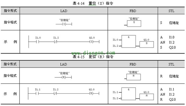 plc置位和复位指令梯形图编程实例 plc置位和复位指令梯形图编程实例