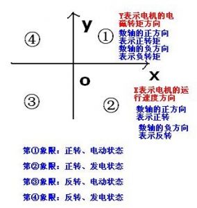电动机四象限工作原理