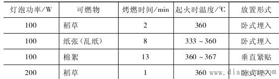 电气照明装置的防火措施