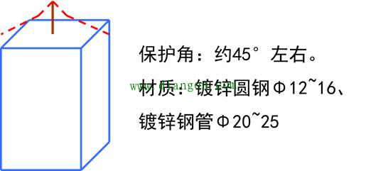 电气设备防雷等级