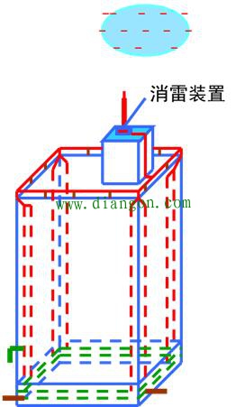 电气设备防雷等级