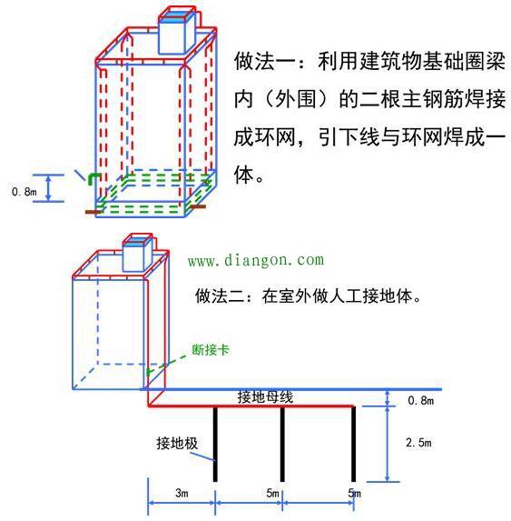 电气设备防雷等级