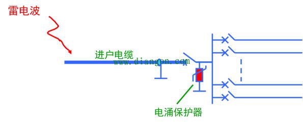 电气设备防雷等级
