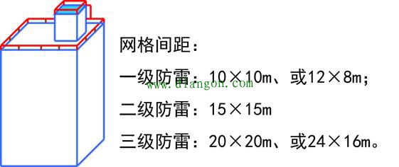 电气设备防雷等级