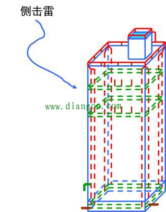 电气设备防雷等级