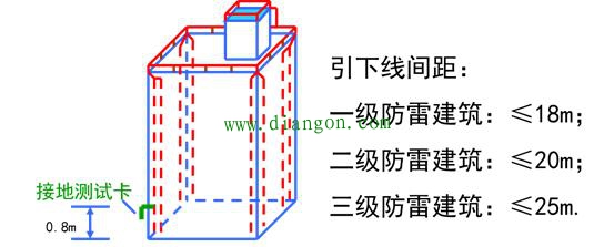 电气设备防雷等级