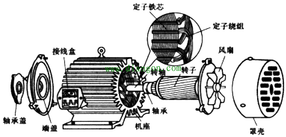 三相异步电动机结构原理图解-电工入门必读