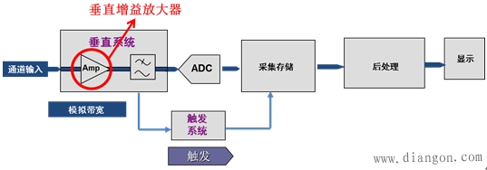示波器小信号测量