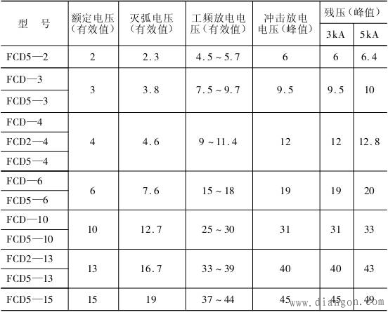 常用避雷器的主要技术数据