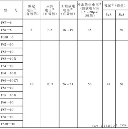 常用避雷器的主要技术数据