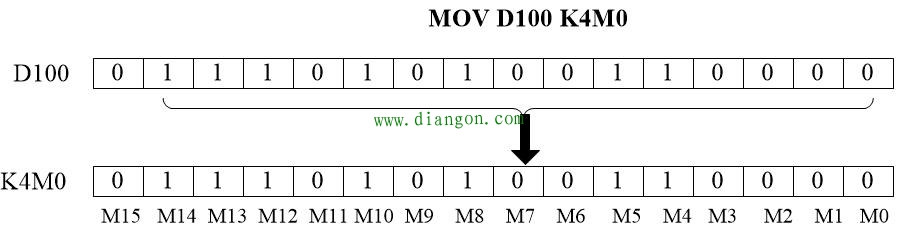 三菱PLC数据“位”与“字”的区别
