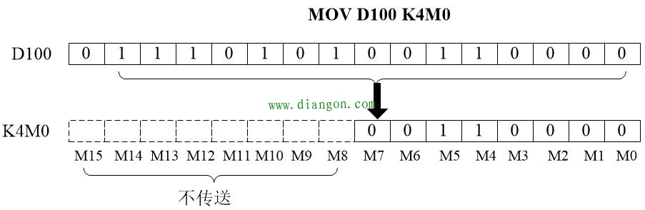 三菱PLC数据“位”与“字”的区别