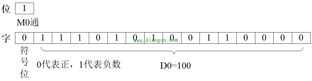 三菱PLC数据“位”与“字”的区别