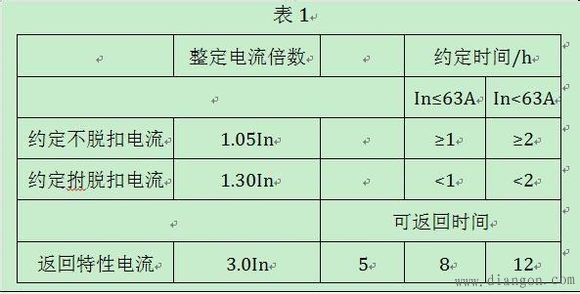 不同的负载应选用不同类型的断路器
