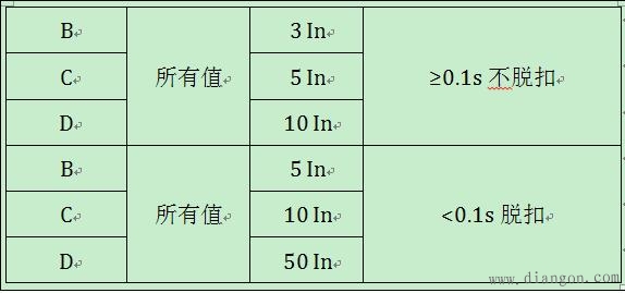 不同的负载应选用不同类型的断路器