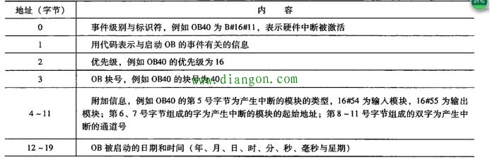 西门子PLC组织块与中断处理是不是很多疑惑? 西门子PLC组织块与中断处理是不是很多疑惑?