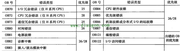 西门子PLC组织块与中断处理是不是很多疑惑? 西门子PLC组织块与中断处理是不是很多疑惑?
