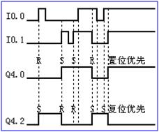 plc指令讲解之RS和SR触发器