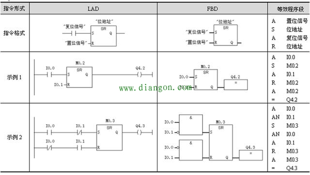 plc指令讲解之RS和SR触发器