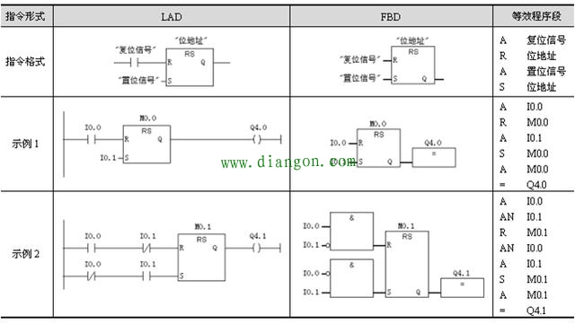 plc指令讲解之RS和SR触发器