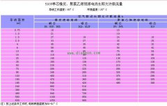 考虑全面方能选对电缆