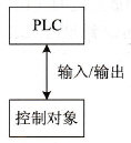 PLC控制系统的基本类型