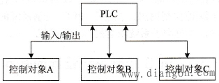 PLC控制系统的基本类型