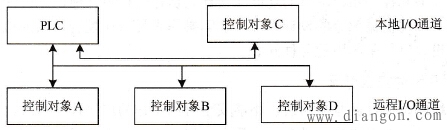 PLC控制系统的基本类型