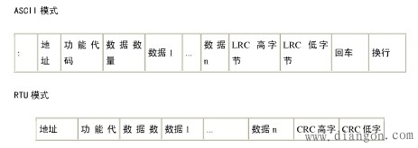 Modbus协议的传输方式