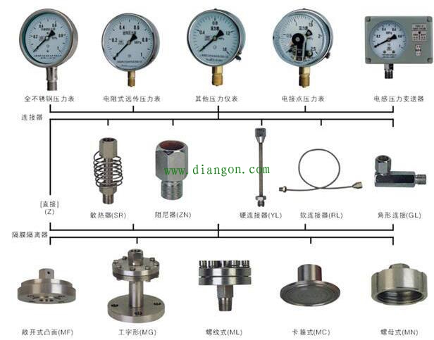 压力表量程选择 压力表量程选择