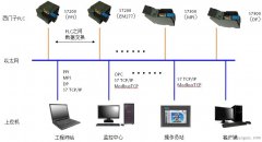 西门子PLC之间的网络通信