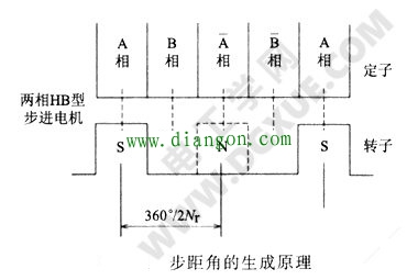 决定步进电机步距角的因素