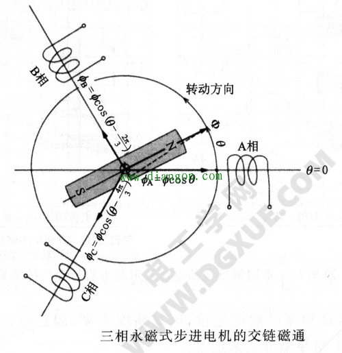 步进电机三相细分驱动时的转矩 步进电机三相细分驱动时的转矩