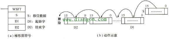 字移位指令梯形图符号和动作示意图