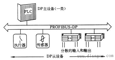 PROFIBUS-DP现场总线 PROFIBUS-DP现场总线