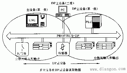 PROFIBUS-DP现场总线 PROFIBUS-DP现场总线