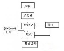 步进电机和伺服电机选型步骤