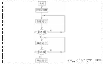 基于西门子S7-200PLC的USS通信方式的速度闭环定位控制