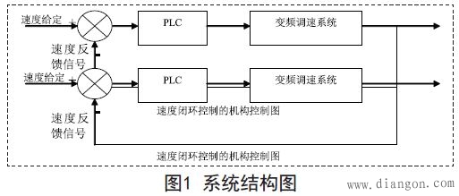 基于西门子S7-200PLC的USS通信方式的速度闭环定位控制