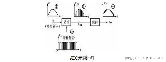 模数转换器（ADC）工作原理