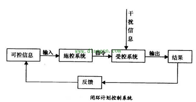 自动控制原理之开环控制和闭环控制系统图解