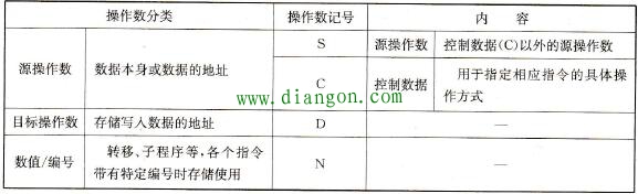 欧姆龙CP1H系列PLC的指令构成