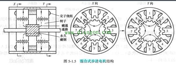 混合式步进电机和反应式步进电机的区别 混合式步进电机和反应式步进电机的区别