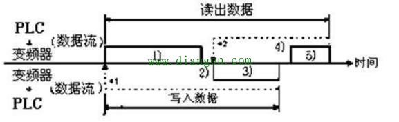 三菱PLC和三菱变频器之间的RS485半双工串行通讯 三菱PLC和三菱变频器之间的RS485半双工串行通讯