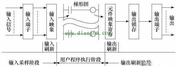PLC的基本结构和工作原理