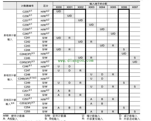 三菱plc高速计数器使用实例 三菱plc高速计数器使用实例