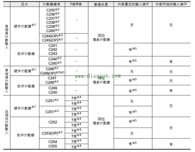 三菱plc高速计数器使用实例 三菱plc高速计数器使用实例