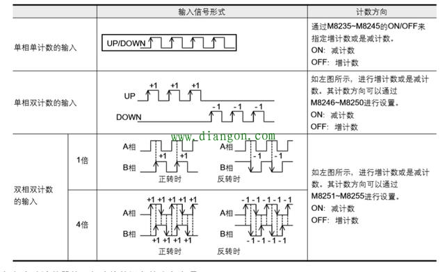 三菱plc高速计数器使用实例 三菱plc高速计数器使用实例