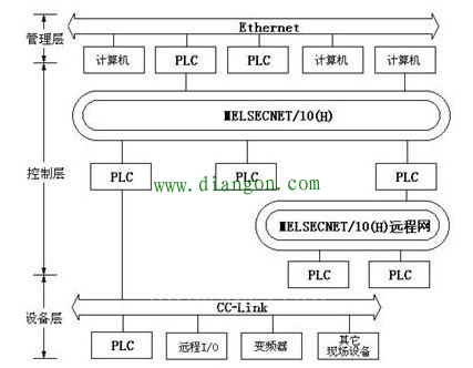 三菱PLC网络结构原理