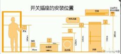 插座安装位置高度的一般规则